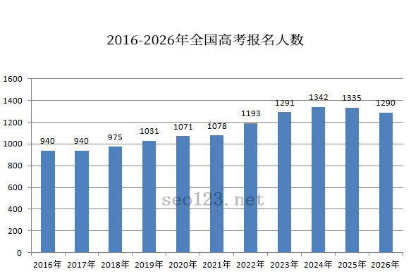 2016-2026年全国高考报名人数